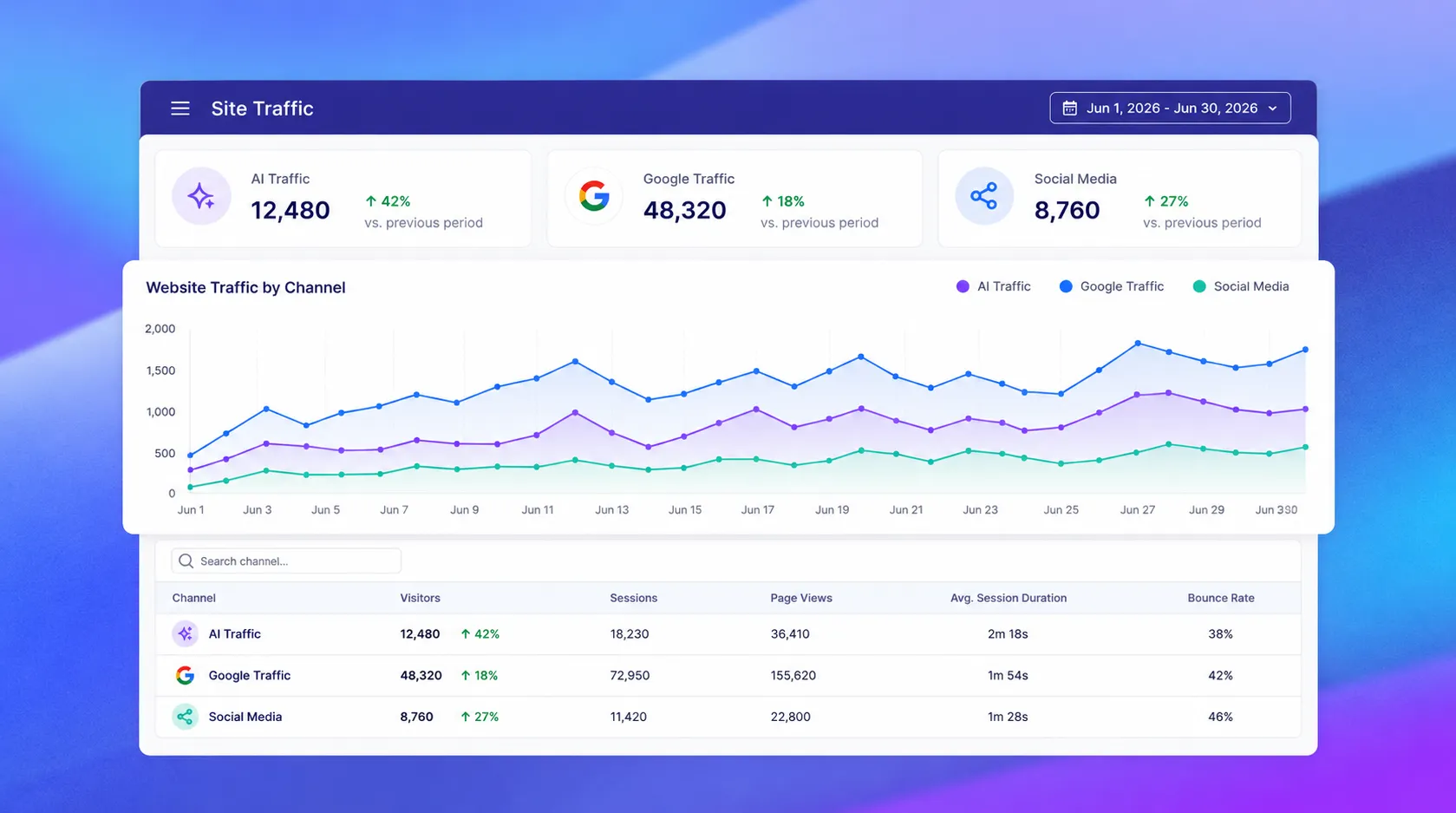 A site traffic dashboard breaking visitors down by channel, with AI traffic, Google search and social media each trending upward across a month.